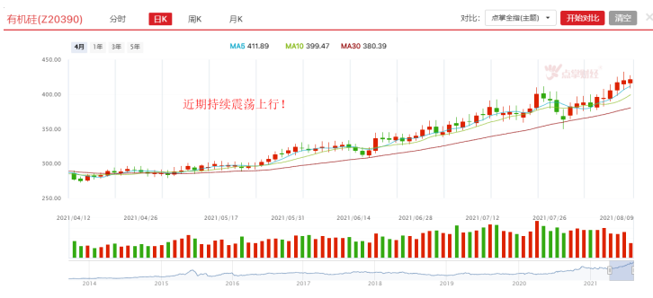 价格表现强势，有机硅板块有望站上风口！