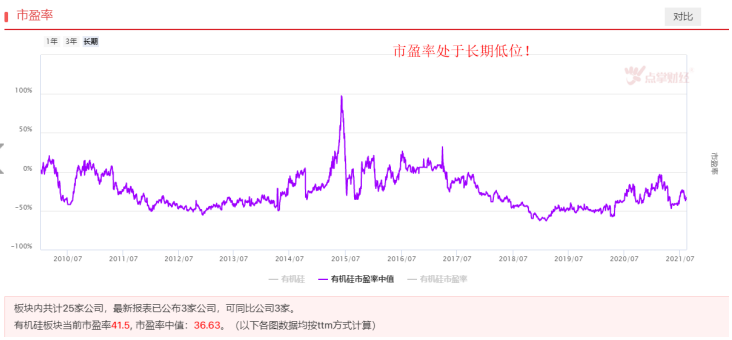 价格表现强势，有机硅板块有望站上风口！