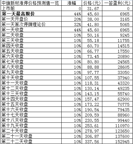 新股日报：中旗新材龙版传媒明日申购，另有3股上市