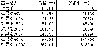 新股日报：超越科技雷电微力明日申购，后者发行价超60元