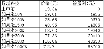 新股日报：超越科技雷电微力明日申购，后者发行价超60元