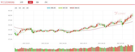 军工回调后仍有上车机会，先进战机产业链业绩更具确定性