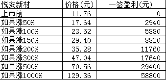 新股日报：悦安新材周一申购，义翘神州等3股周一上市