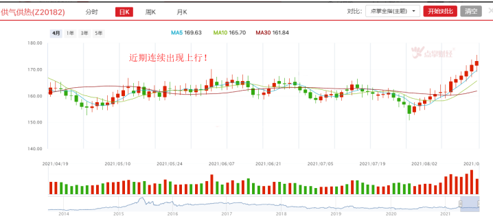 价格淡季不淡，天然气板块有望站上风口！