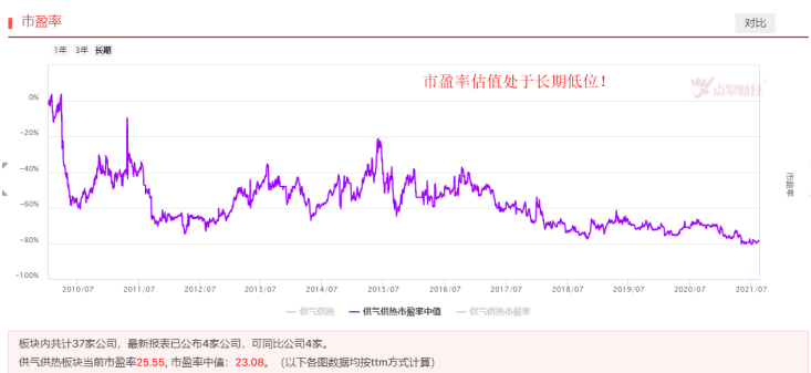 价格淡季不淡，天然气板块有望站上风口！