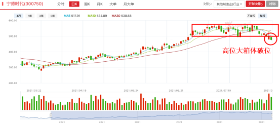 宁德时代破位下行，新能源走势压力陡增