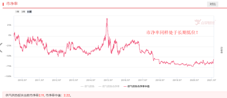 价格淡季不淡，天然气板块有望站上风口！