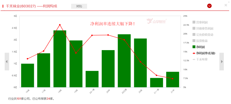 同样是调味品，缘何它股价被高位腰斩？