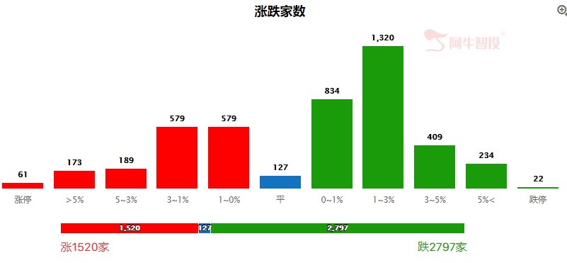 二次探底，这一板块则逆袭崛起！