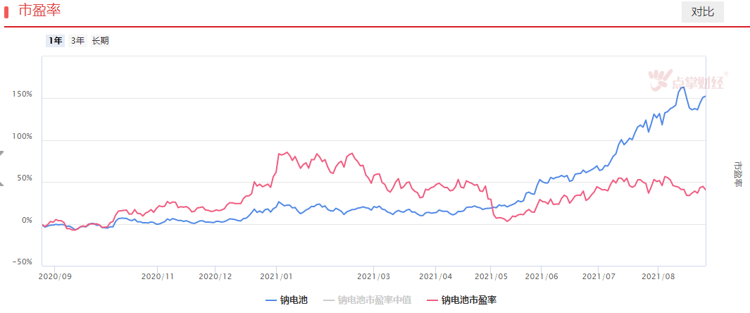 钠离子电池又迎新政策，复制储能？