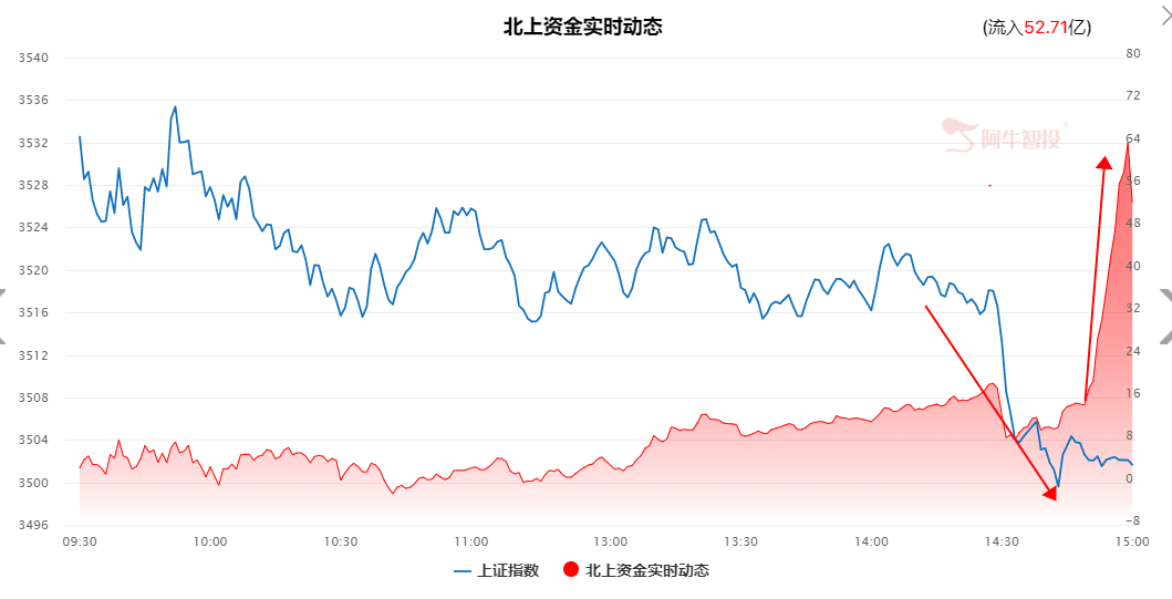 收评：失守60日均线，关注部分超跌股的反弹机会。