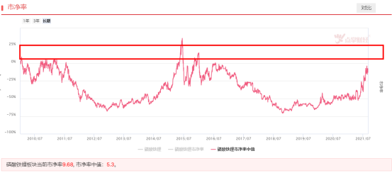 “左磷右锂”集体爆发，PB告诉你周期品种上行空间还有多少？