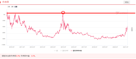 “左磷右锂”集体爆发，PB告诉你周期品种上行空间还有多少？