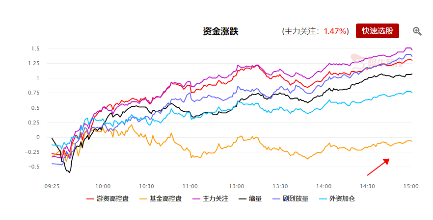 当下行业，这类股票很难涨