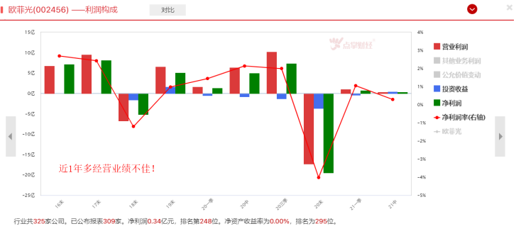 退出果链股价大跌，欧菲光正经历阵痛期！