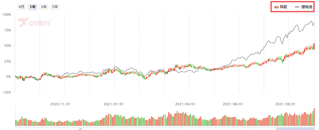 风能涨停潮，怎么看？