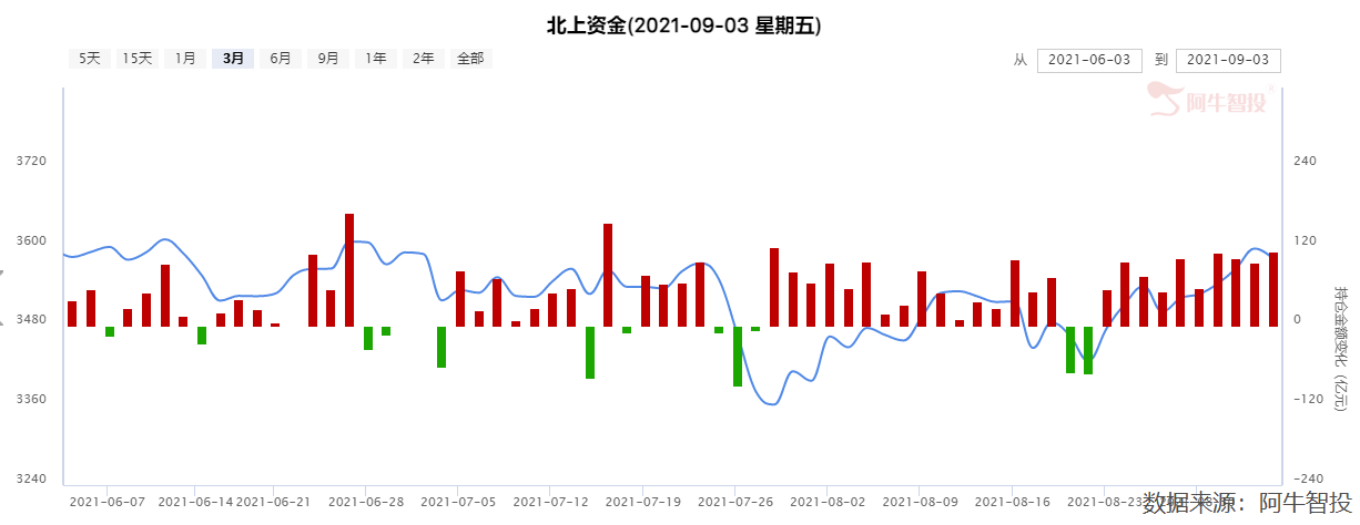 连续5天成交额维持在1.5万亿，资金加速进场！