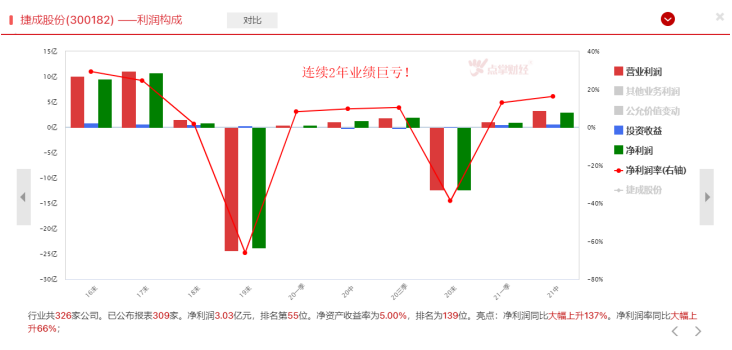 连续2年业绩巨亏，这家公司到底怎么了？