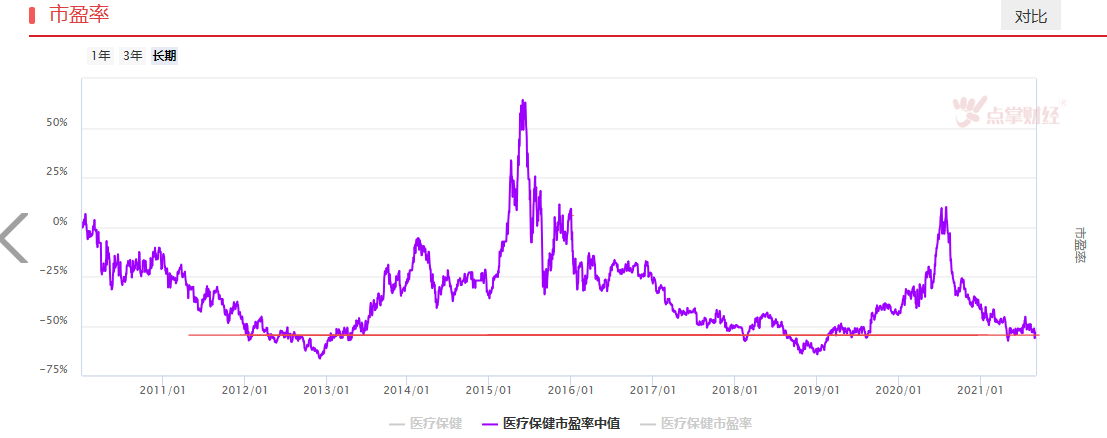 医疗保健大涨，是反弹还是重启升势？