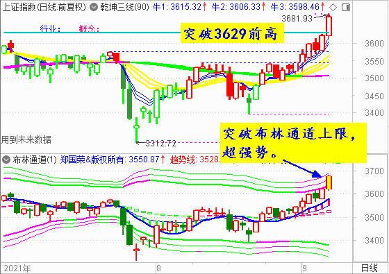 大盘长阳突破前高   明或攻击3700点