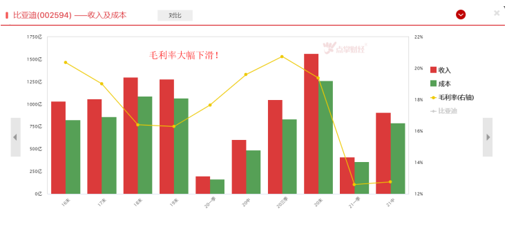 今年遭遇多次减持，比亚迪后市何去何从？