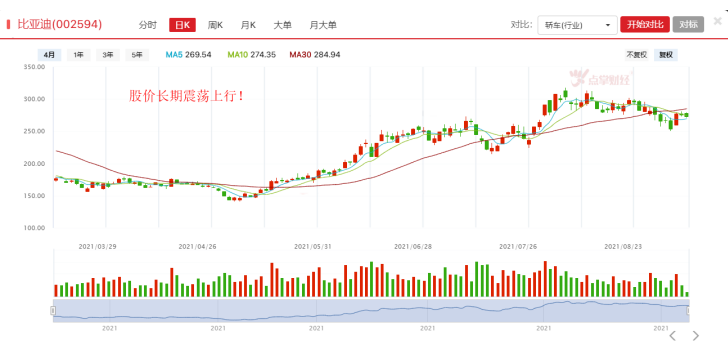 今年遭遇多次减持，比亚迪后市何去何从？