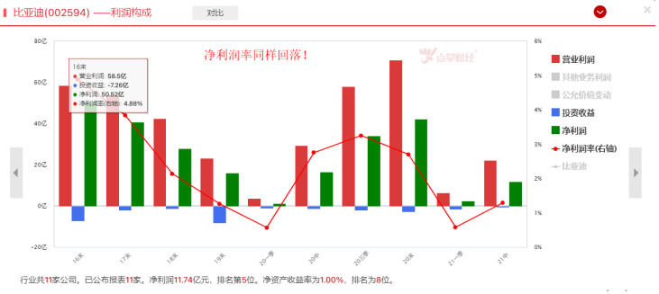 今年遭遇多次减持，比亚迪后市何去何从？