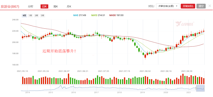 双节将至，旅游板块能否迎来爆发？