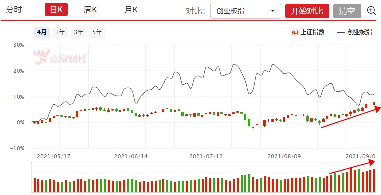 市场强势运行，一涨价主题可以关注