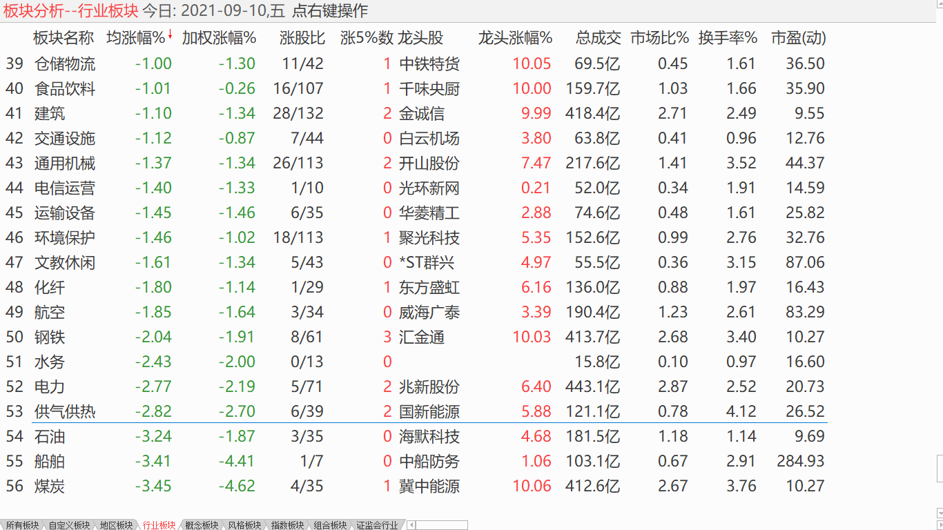 大盘高位震荡 小盘开始盘升