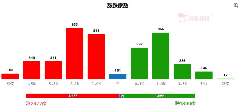 市场震荡分化，继续关注周期