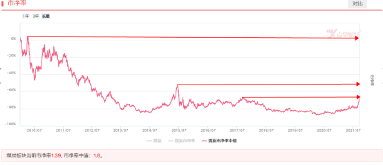 “周期股”再度爆发，几张图告诉你周期板块空间还有多少？