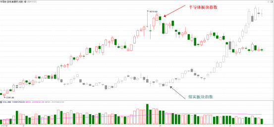 半导体板块出现这两个信号可以放心大胆做多