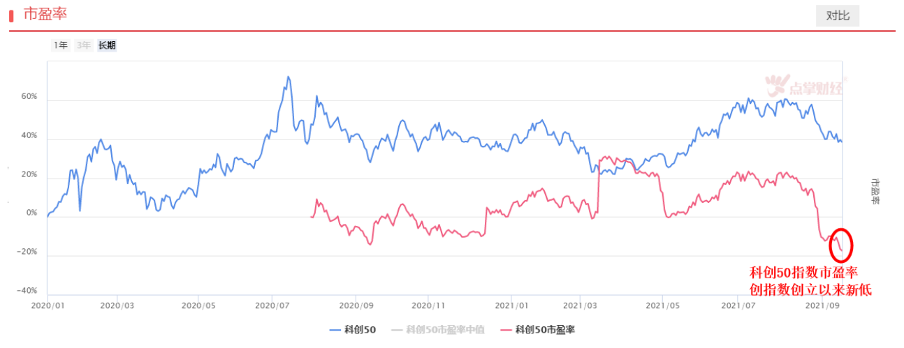 科创50指数“至暗时刻”，将迎来曙光