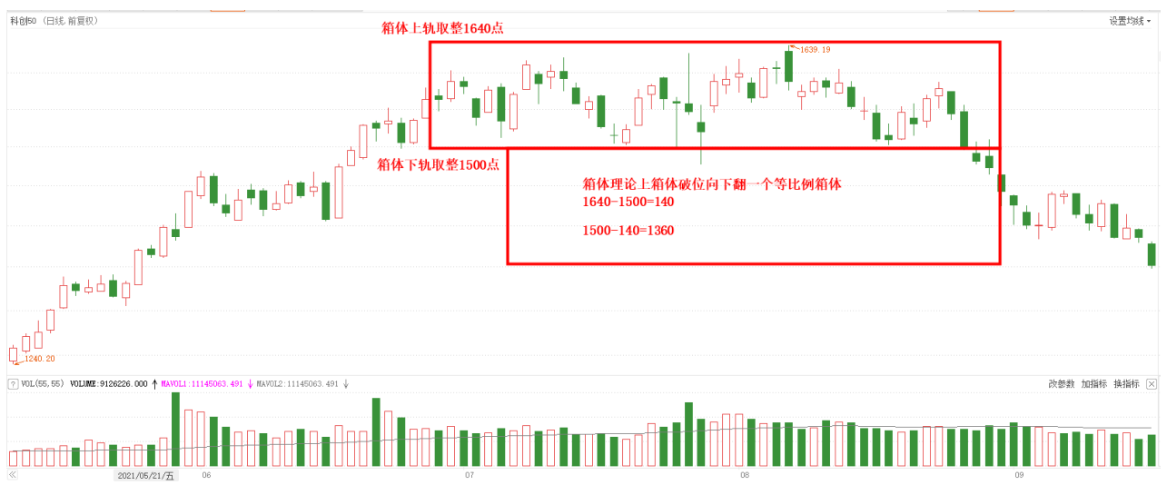 科创50指数“至暗时刻”，将迎来曙光