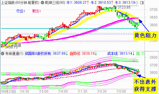 大盘3600点失而复得   节后将震荡反弹