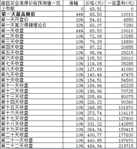 新股日报：丽臣实业春雪食品明日申购，另有2股明日上市