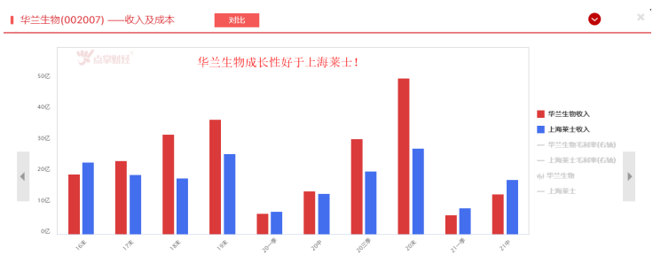 华兰生物VS上海莱士，谁是血制品领域龙头？