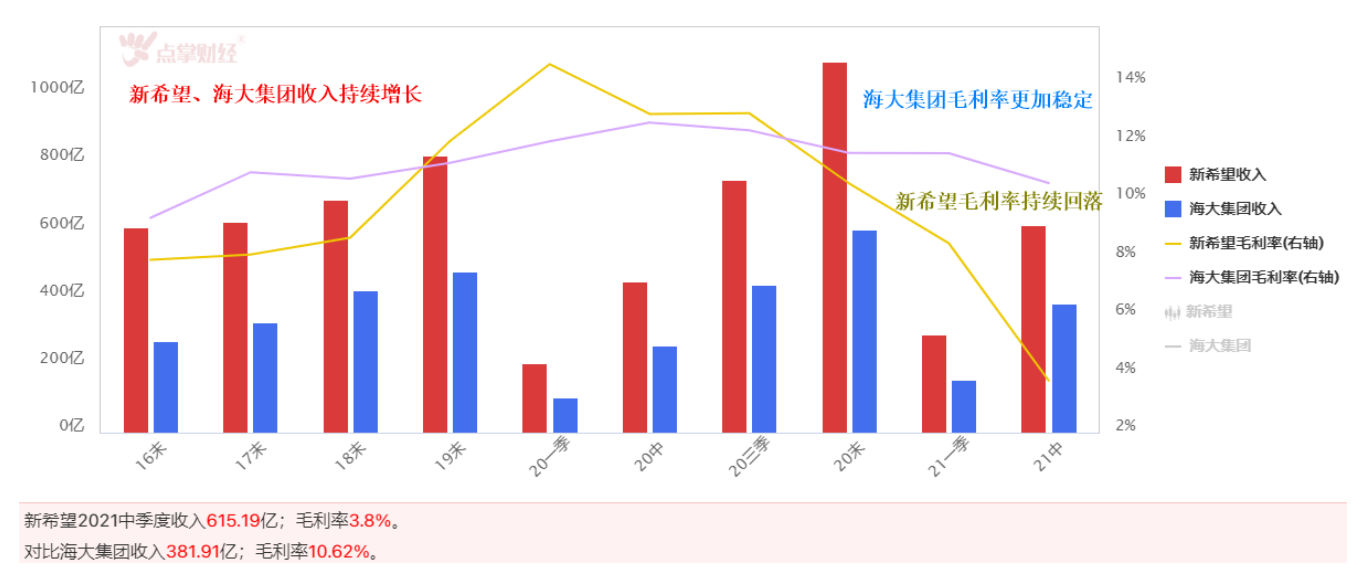 海大集团VS新希望  饲料龙头，走势缘何分化？