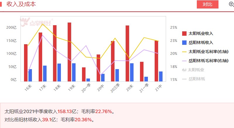 林浆纸一体化龙头，哪个更好？