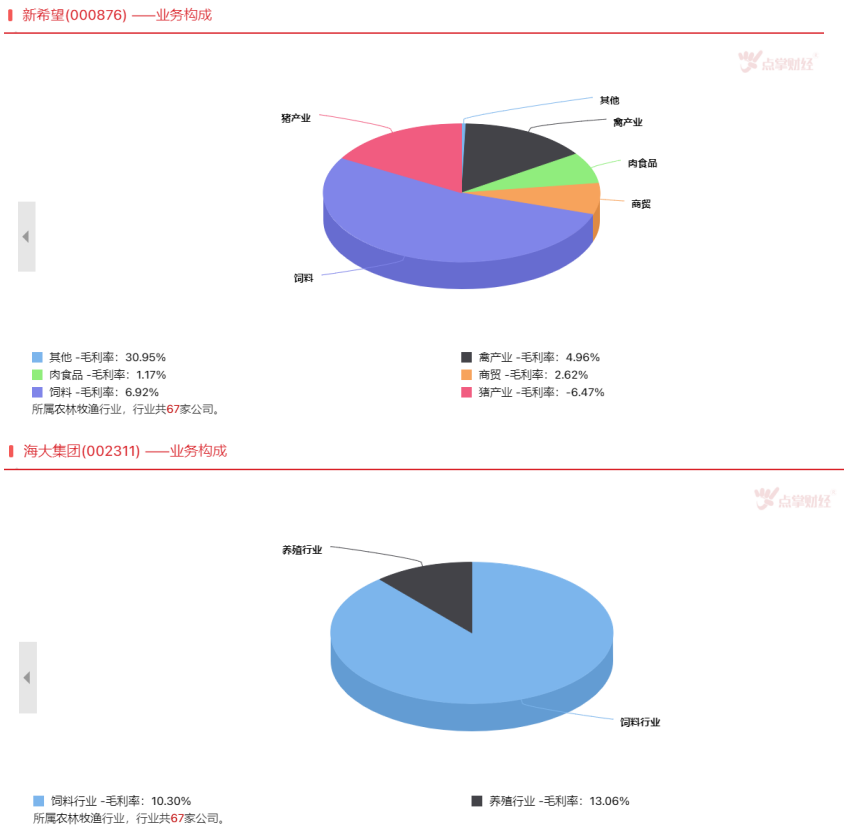 海大集团VS新希望  饲料龙头，走势缘何分化？