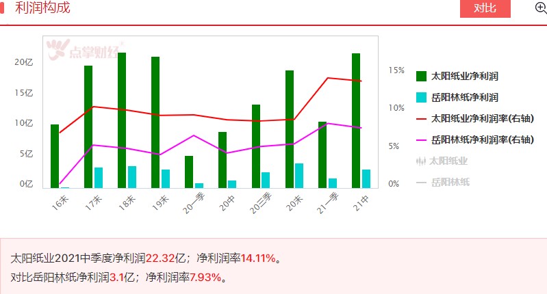 林浆纸一体化龙头，哪个更好？