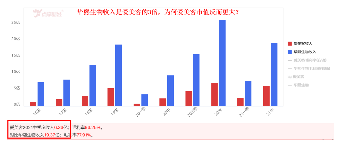 爱美客VS华熙生物  谁将成为医美“霸主”？