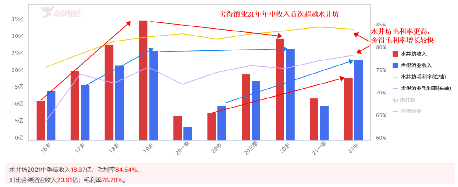 水井坊VS舍得酒业  四川二线酒企哪家强？