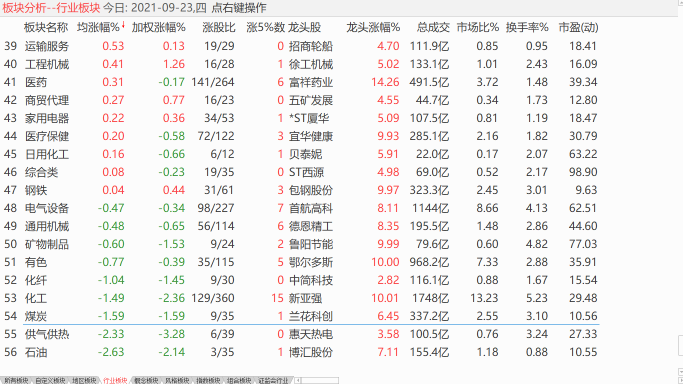 大盘摆动震荡 小盘下调震荡