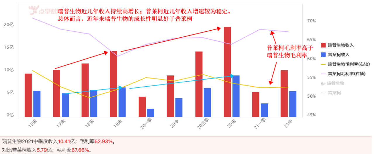 瑞普生物VS普莱柯  宠物经济大蓝海，动保行业哪家强？