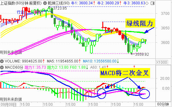 大盘小阳收复3600  节前维持震荡反弹