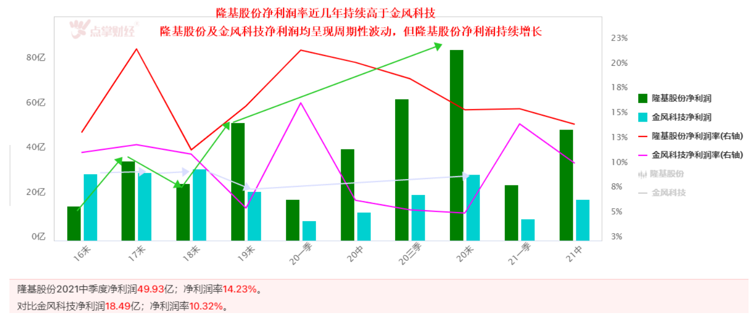 隆基股份VS金风科技  新能源细分龙头，风电不及光伏？