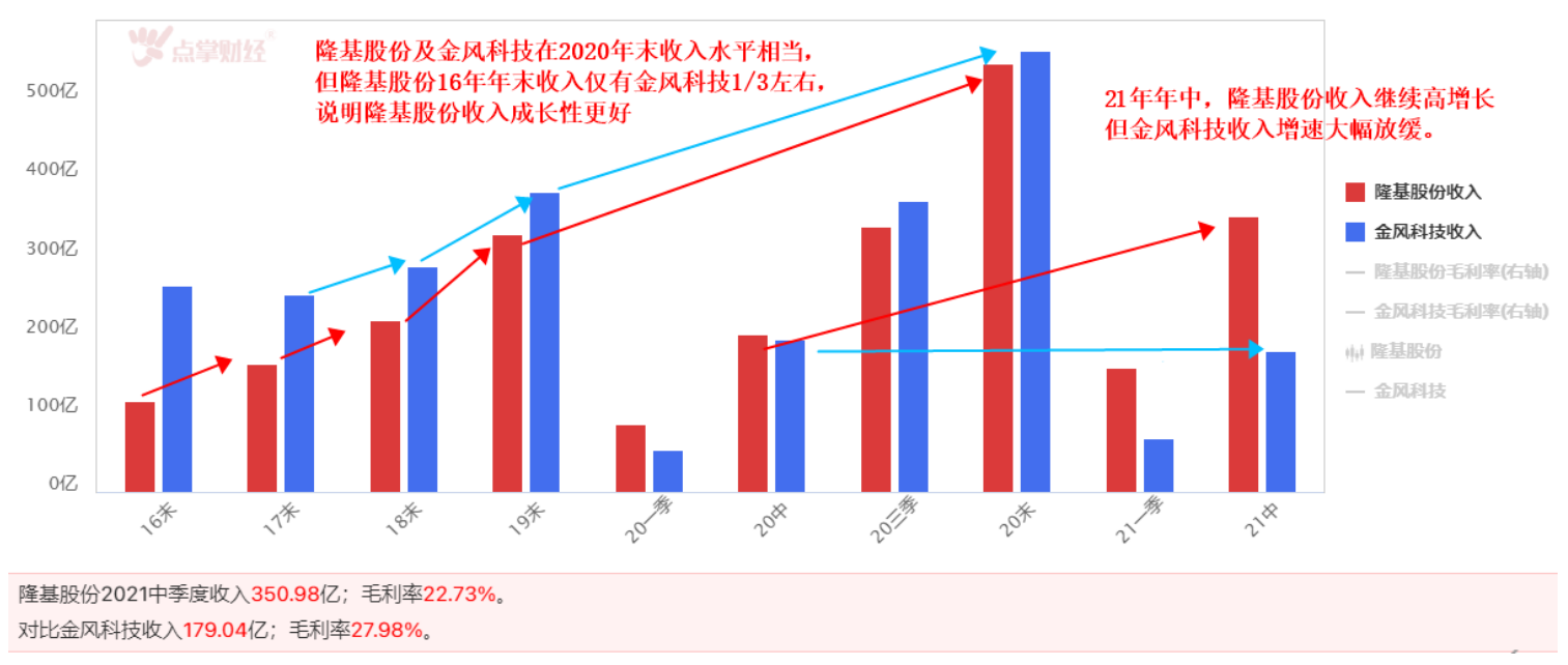 隆基股份VS金风科技  新能源细分龙头，风电不及光伏？