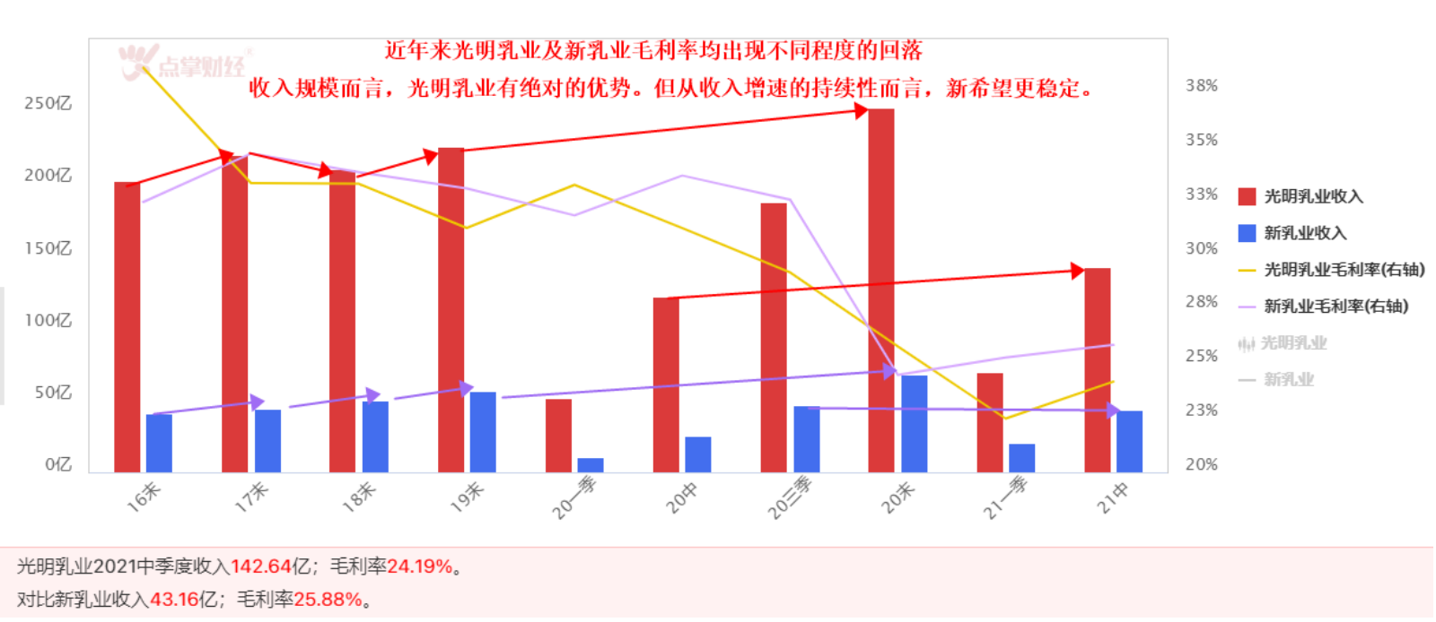 光明乳业VS新乳业  低温奶龙头，各自优势在哪里？